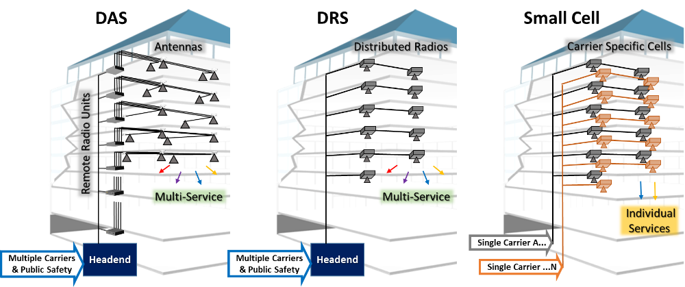 Figure 2: Methods of In-building deployment.