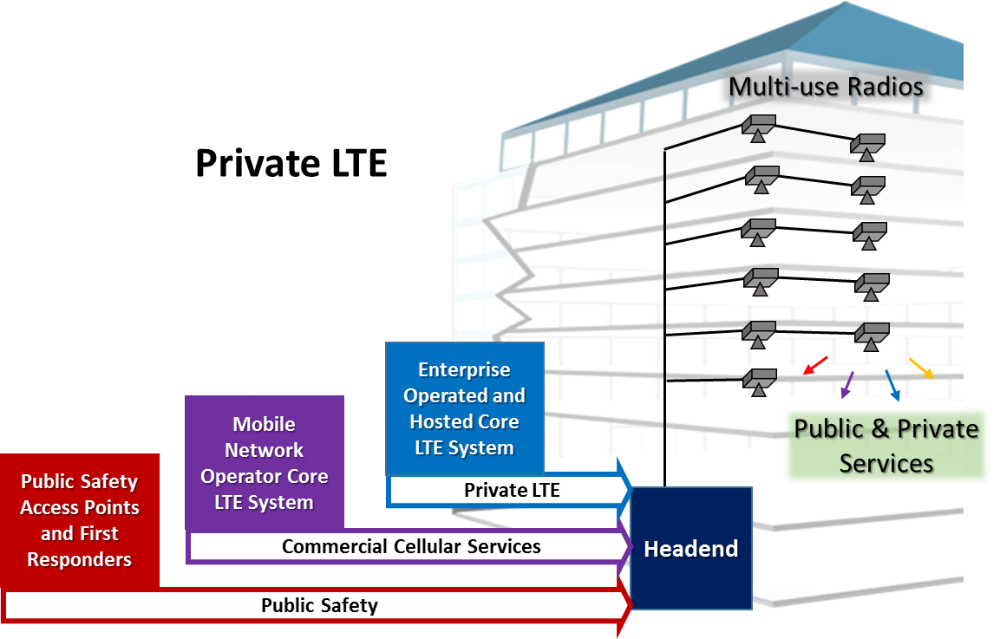 Private LTE services for enterprise and industrial use.